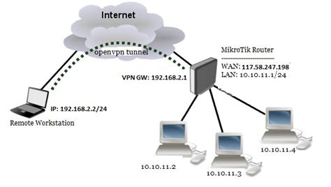 I am available for the following services Setup, Configure & Troubleshoot the MikroTik Router Network Firewall Configuration, Routing Configuration, NAT Configuration, Port Forwarding MikroTik HotspotCaptive portal solution VPN Configuration Site-to-Site VPN OpenVPN IPSec Tunneling Protocol GRE Tunneling Protocol ZeroTier tunneling protocol. . Mikrotik openvpn configuration